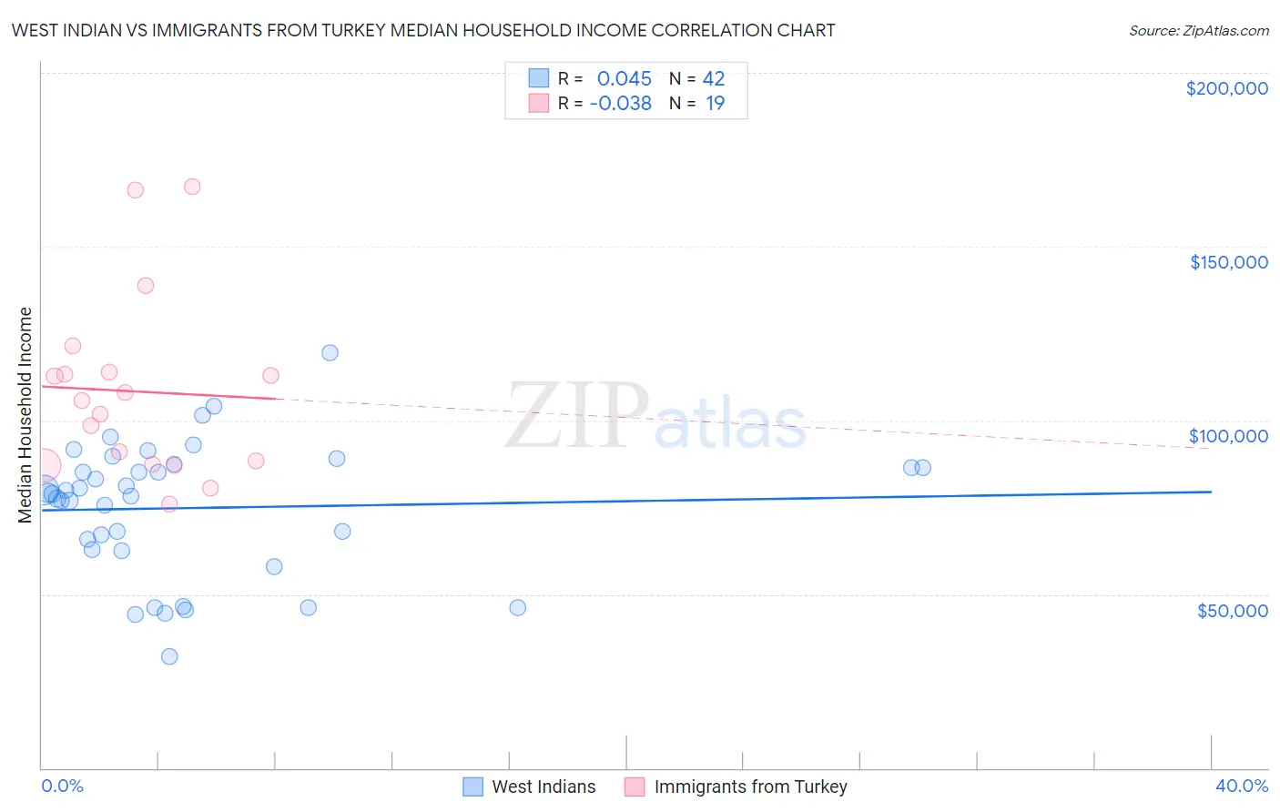 West Indian vs Immigrants from Turkey Median Household Income