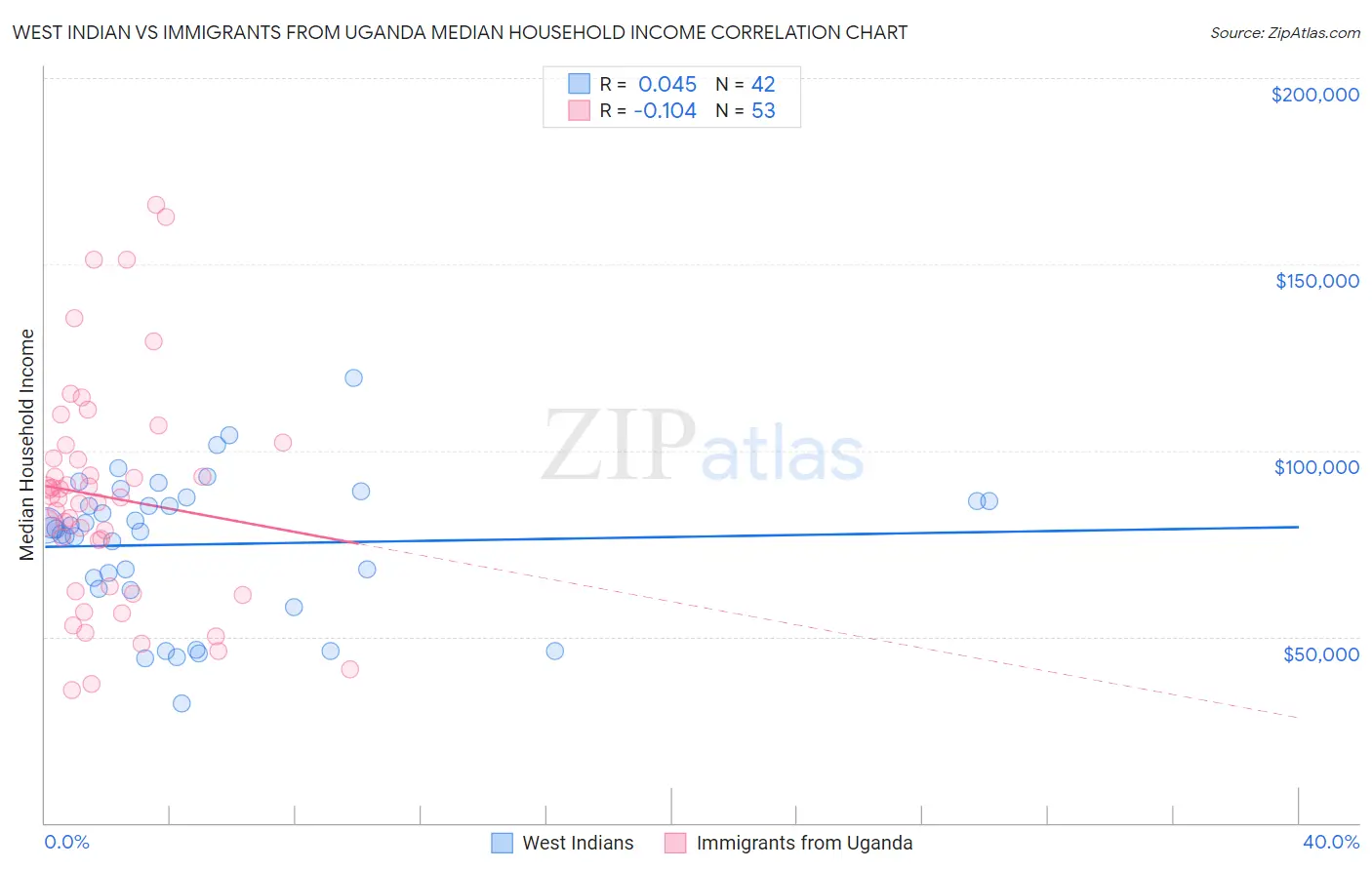 West Indian vs Immigrants from Uganda Median Household Income