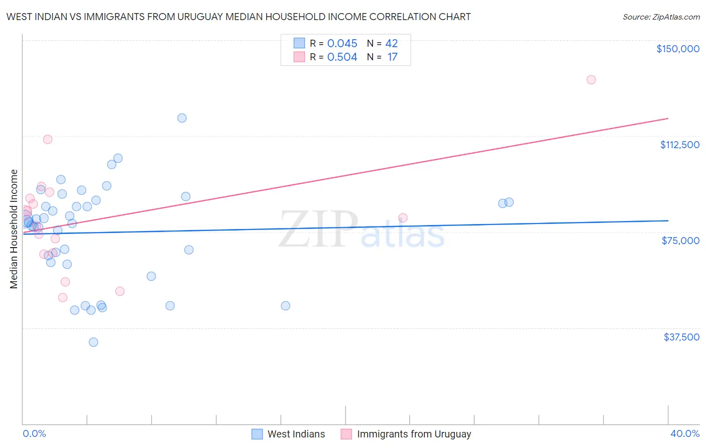 West Indian vs Immigrants from Uruguay Median Household Income