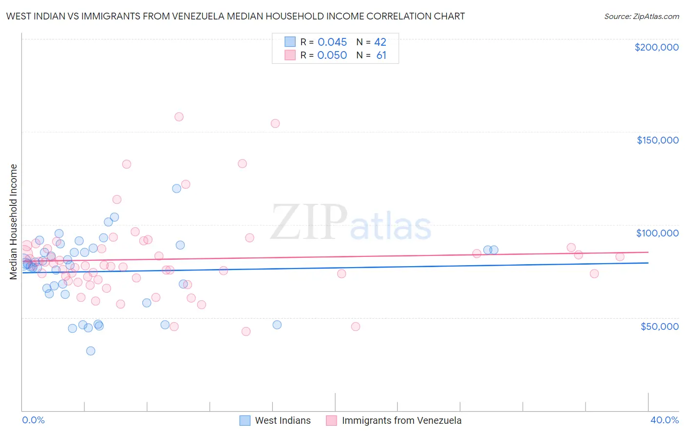 West Indian vs Immigrants from Venezuela Median Household Income