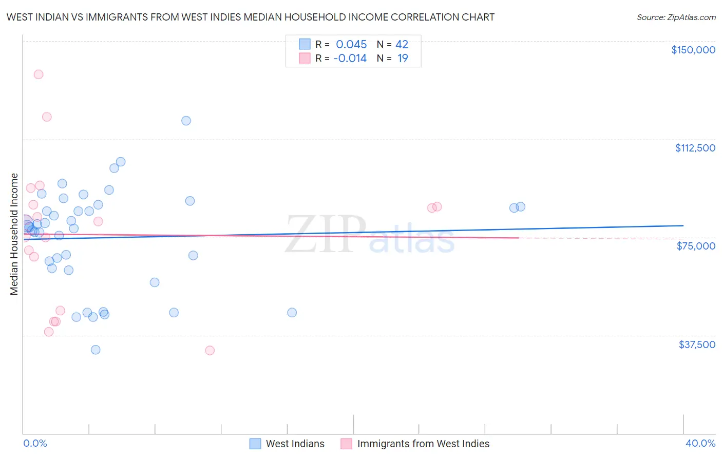 West Indian vs Immigrants from West Indies Median Household Income