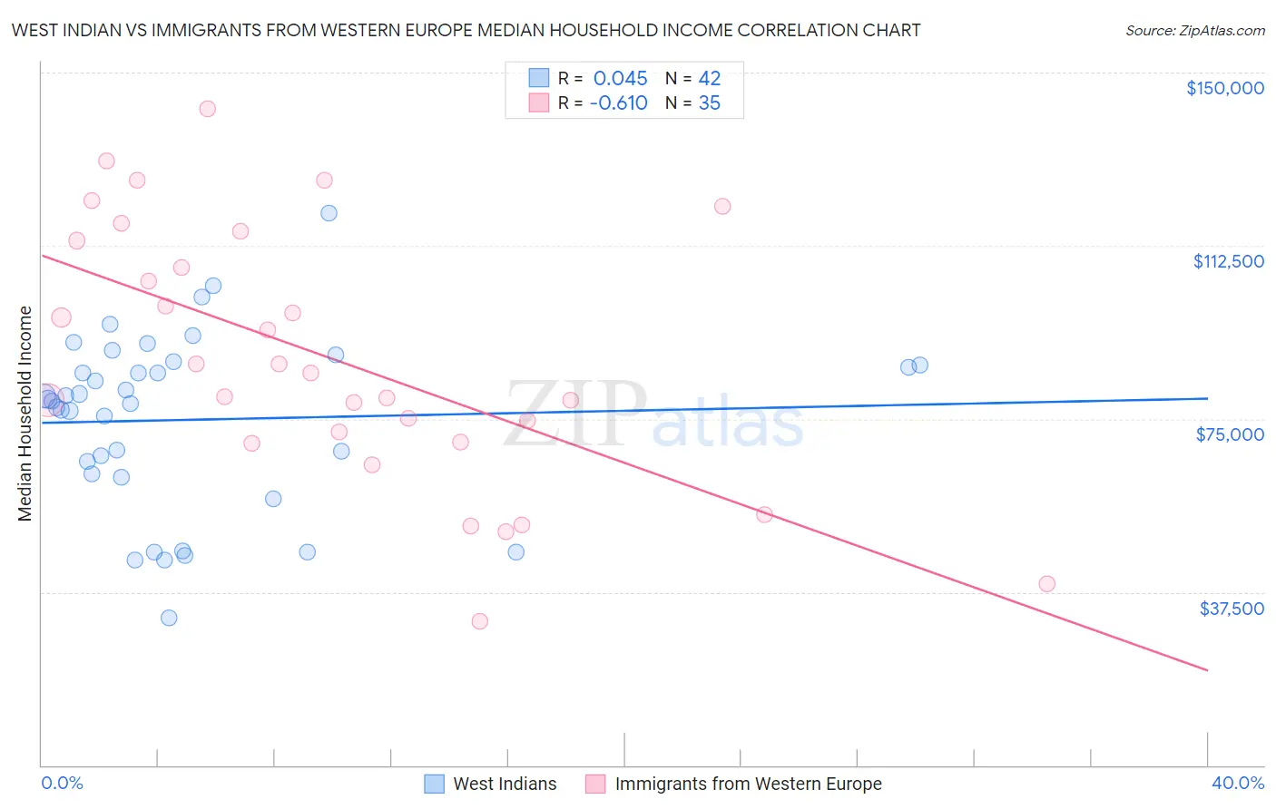 West Indian vs Immigrants from Western Europe Median Household Income