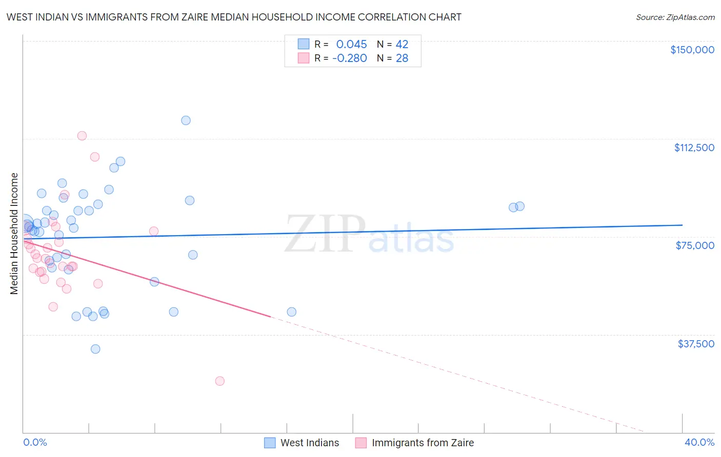 West Indian vs Immigrants from Zaire Median Household Income