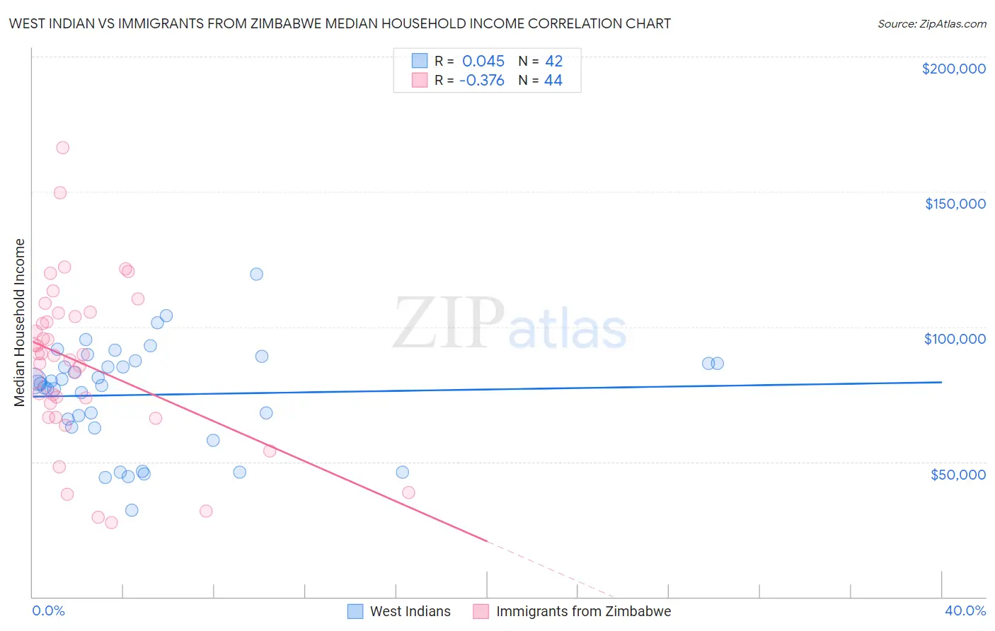 West Indian vs Immigrants from Zimbabwe Median Household Income
