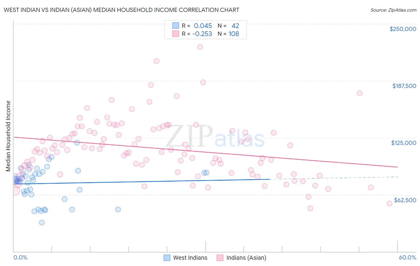 West Indian vs Indian (Asian) Median Household Income