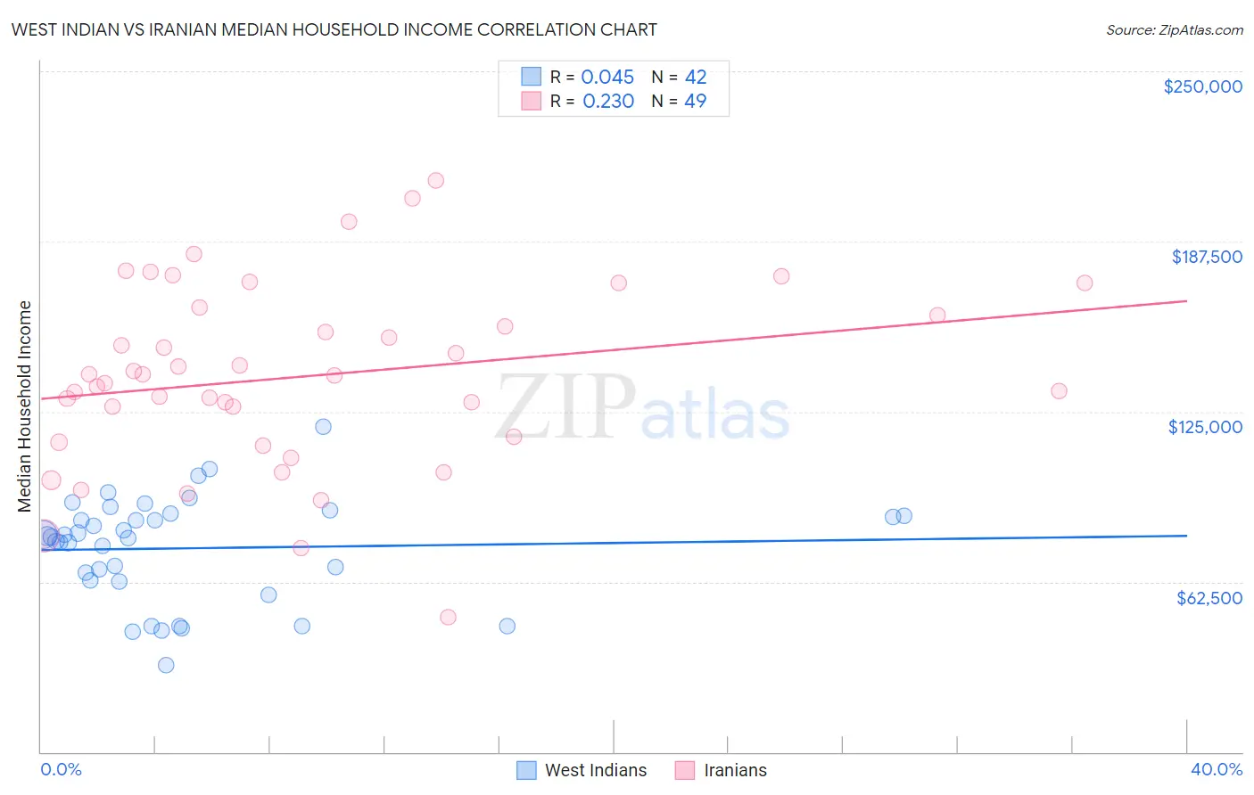 West Indian vs Iranian Median Household Income
