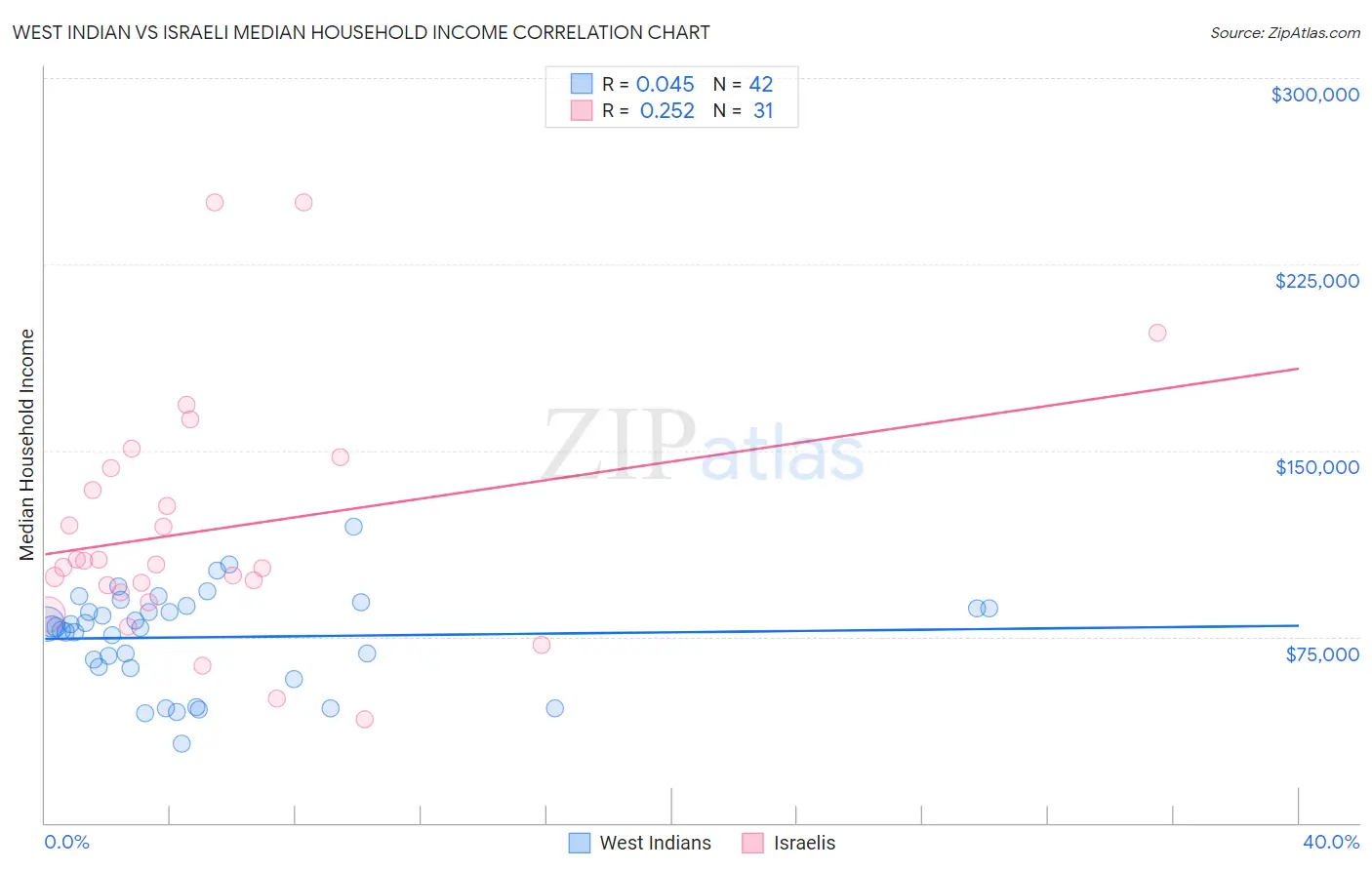West Indian vs Israeli Median Household Income
