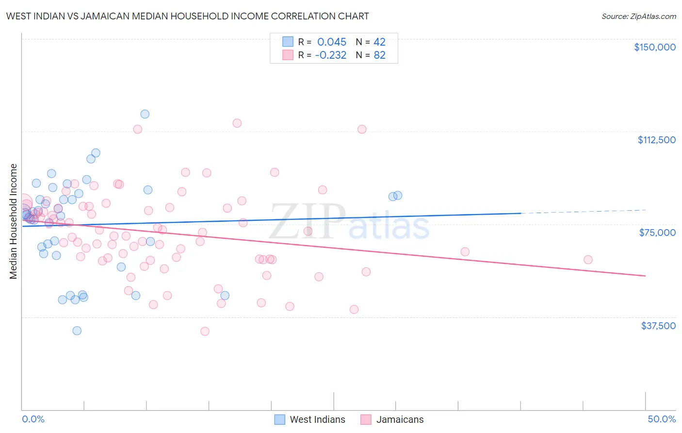 West Indian vs Jamaican Median Household Income