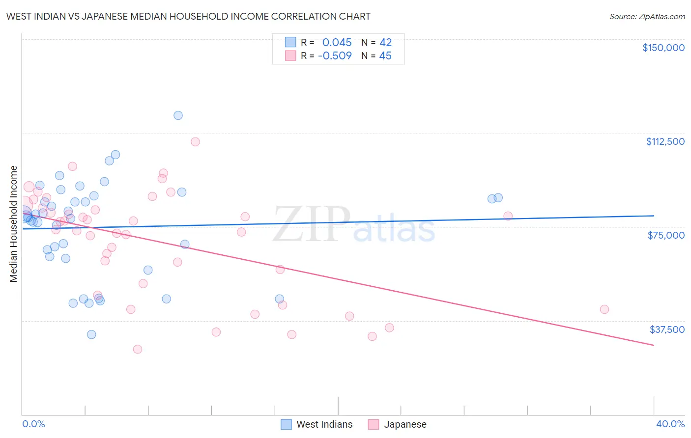 West Indian vs Japanese Median Household Income