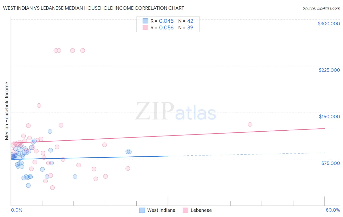 West Indian vs Lebanese Median Household Income