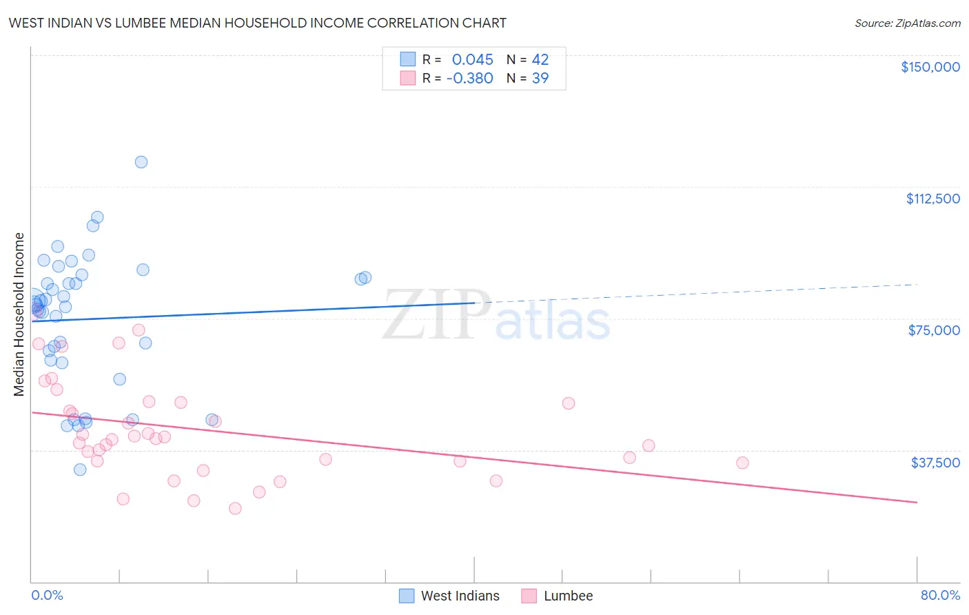 West Indian vs Lumbee Median Household Income