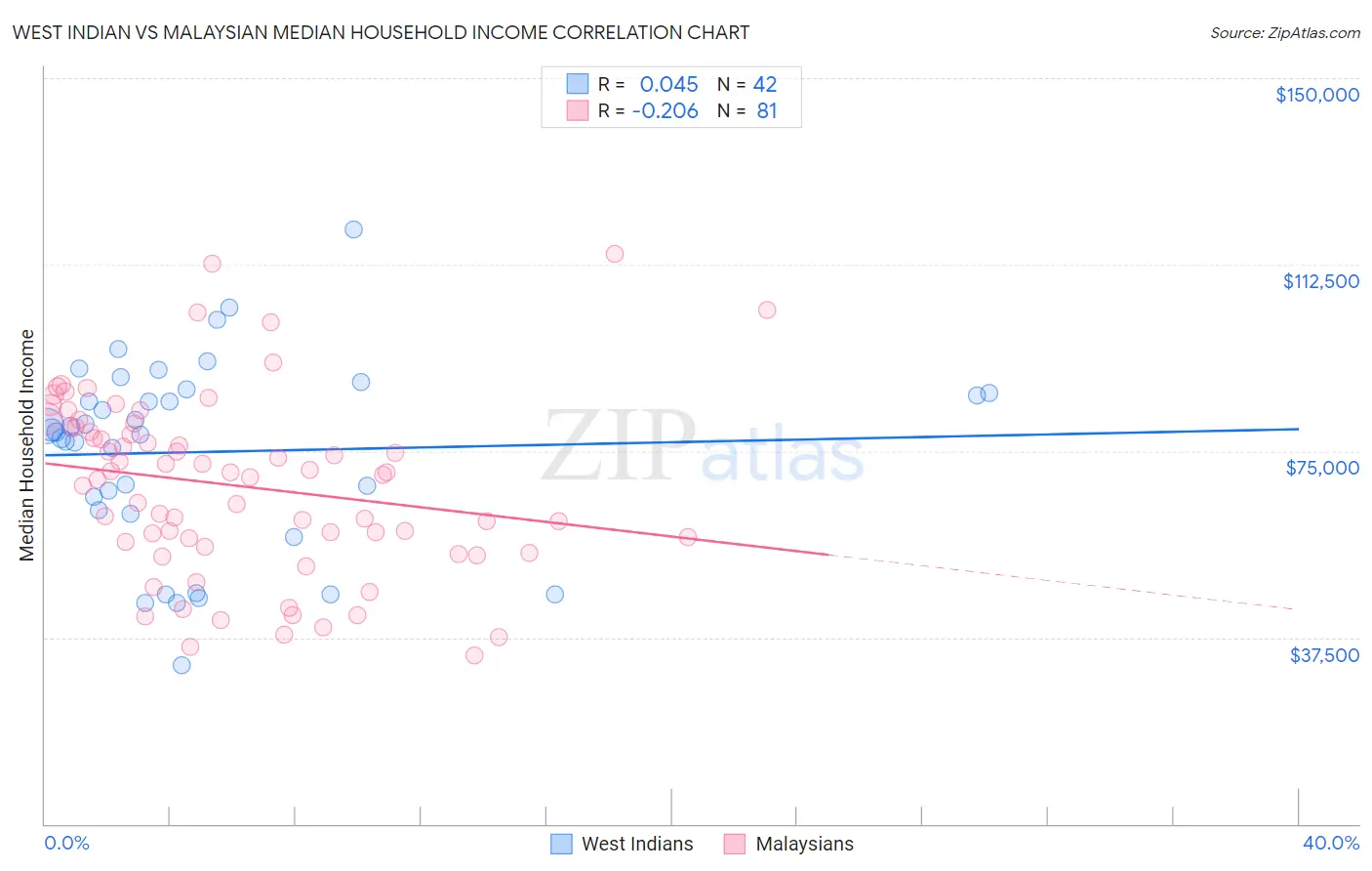 West Indian vs Malaysian Median Household Income