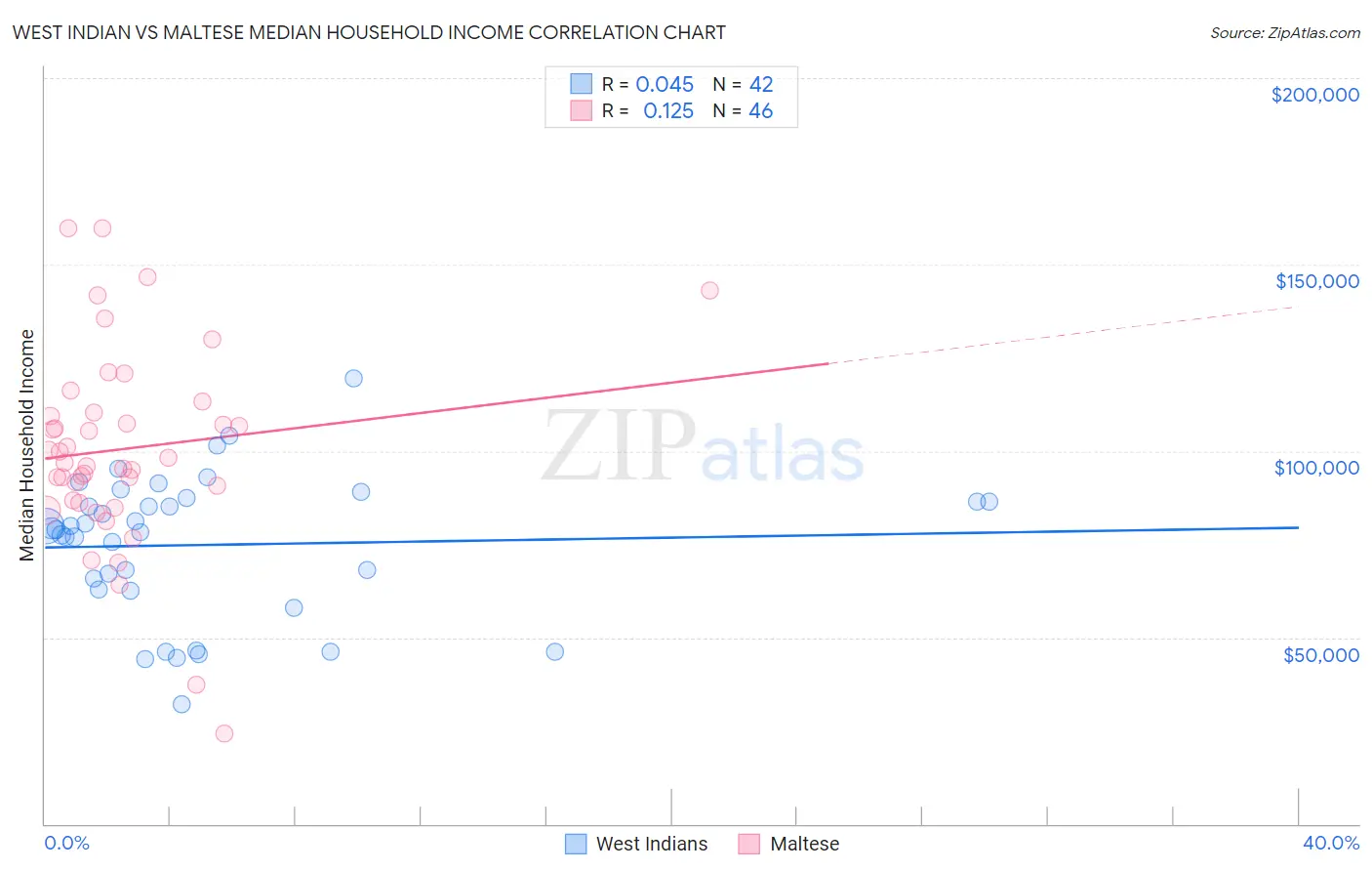 West Indian vs Maltese Median Household Income
