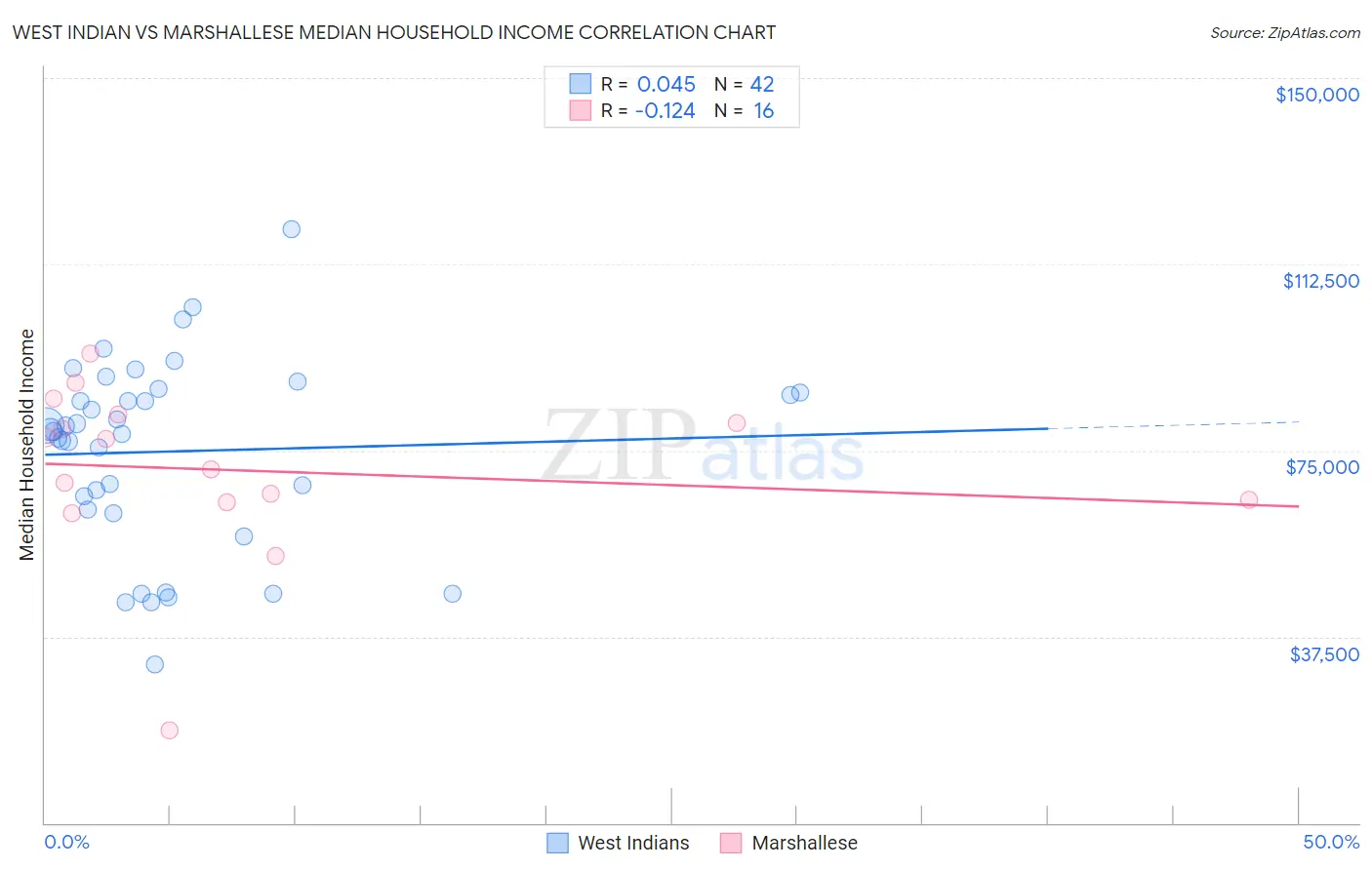 West Indian vs Marshallese Median Household Income