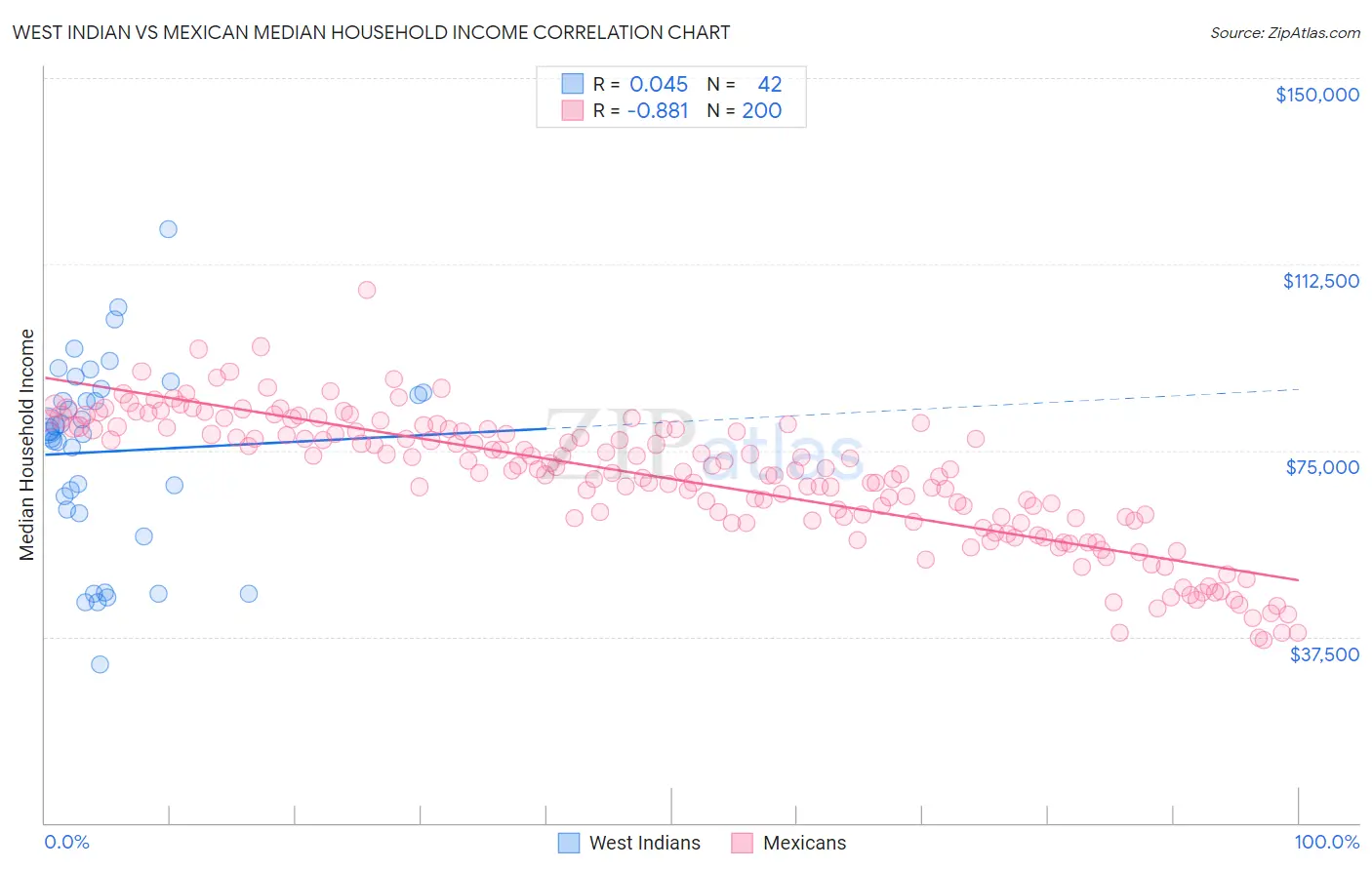 West Indian vs Mexican Median Household Income