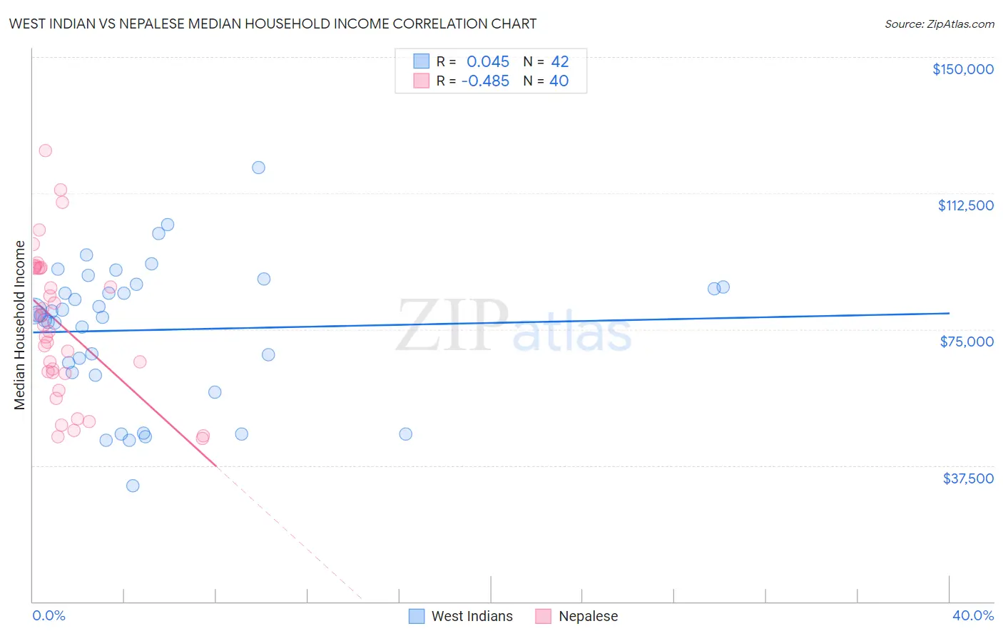 West Indian vs Nepalese Median Household Income