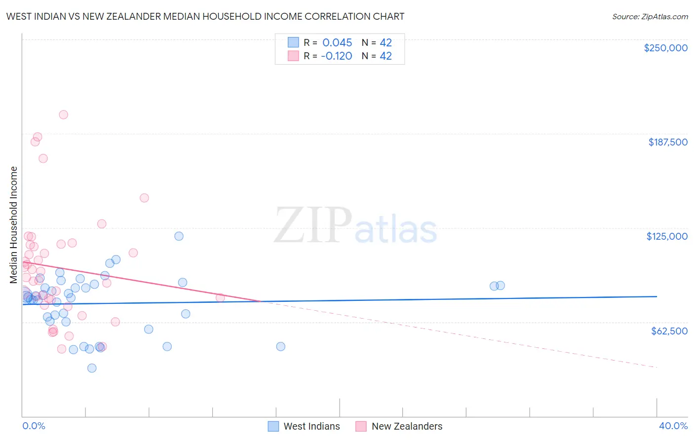 West Indian vs New Zealander Median Household Income