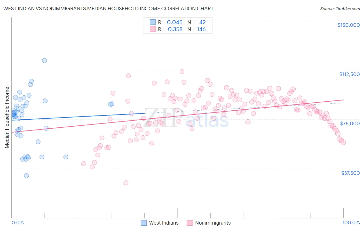 West Indian vs Nonimmigrants Median Household Income