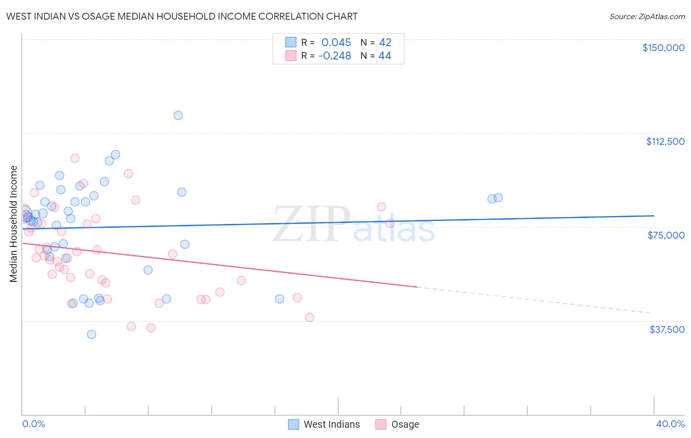 West Indian vs Osage Median Household Income
