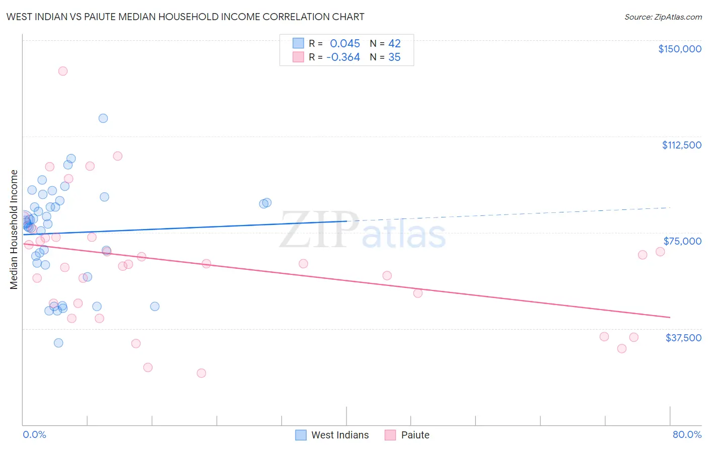 West Indian vs Paiute Median Household Income