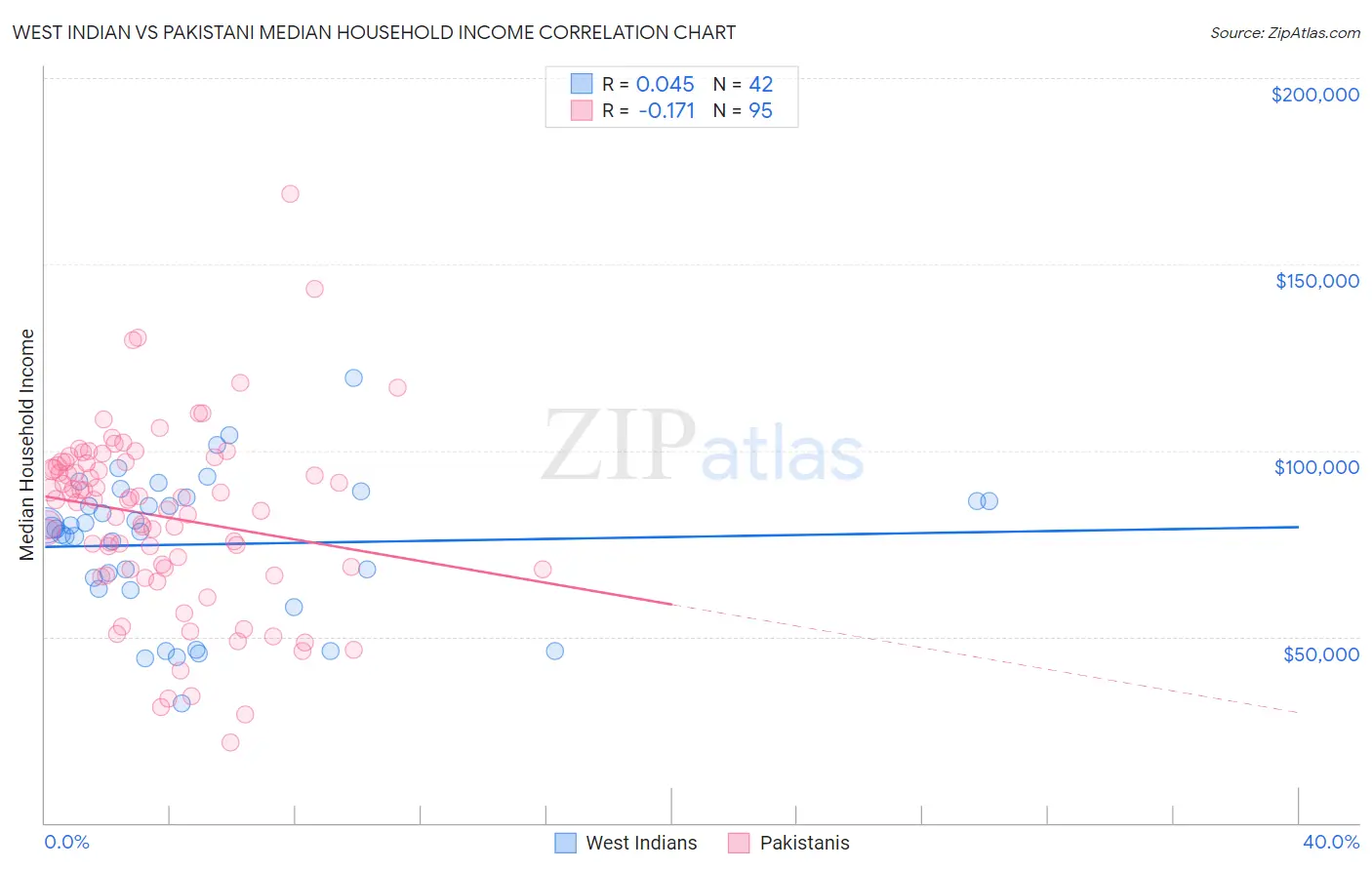 West Indian vs Pakistani Median Household Income