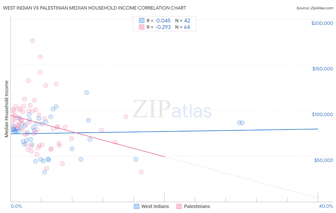 West Indian vs Palestinian Median Household Income