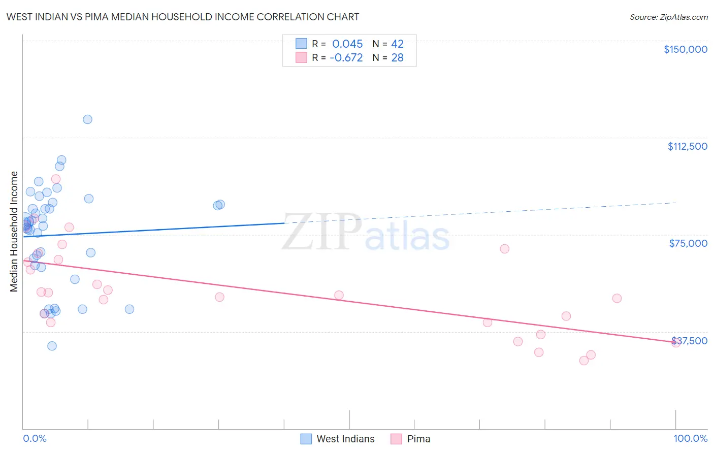 West Indian vs Pima Median Household Income