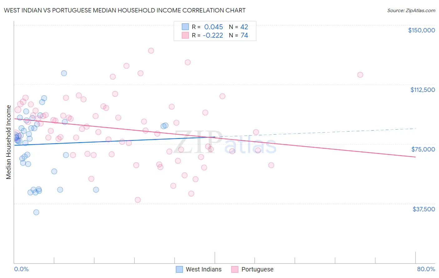 West Indian vs Portuguese Median Household Income