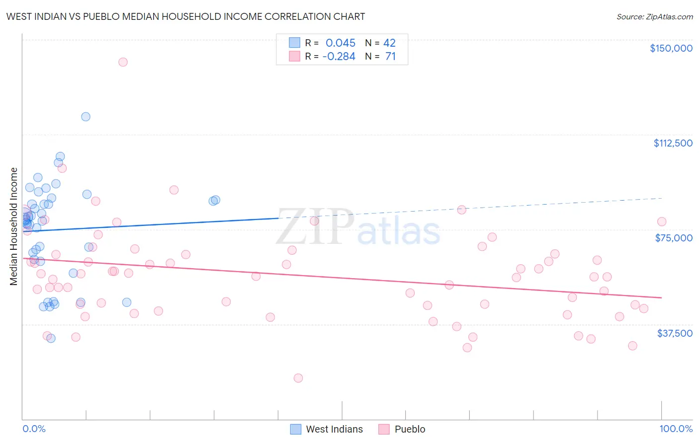 West Indian vs Pueblo Median Household Income