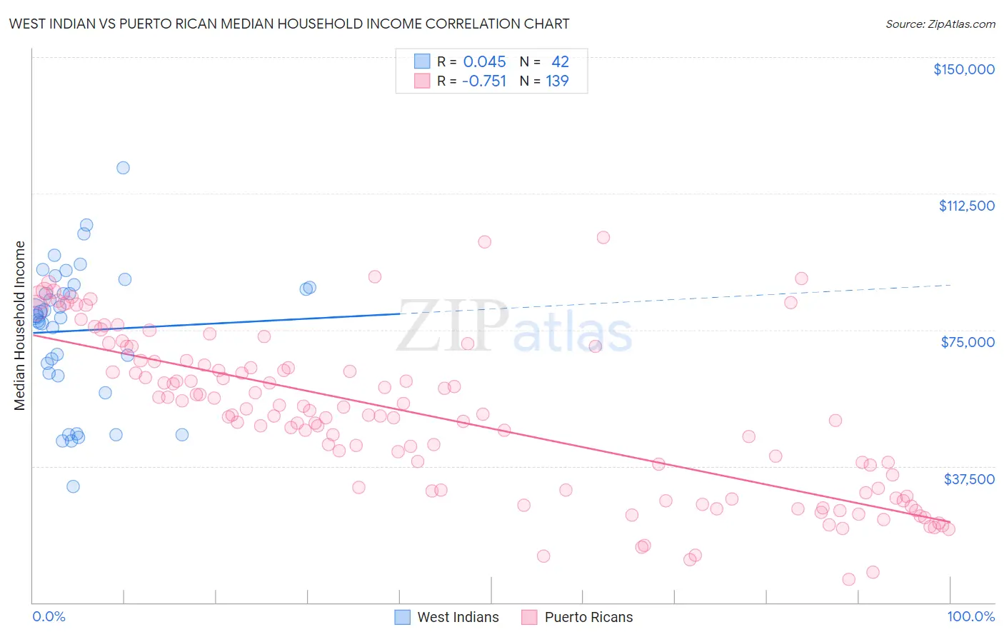 West Indian vs Puerto Rican Median Household Income