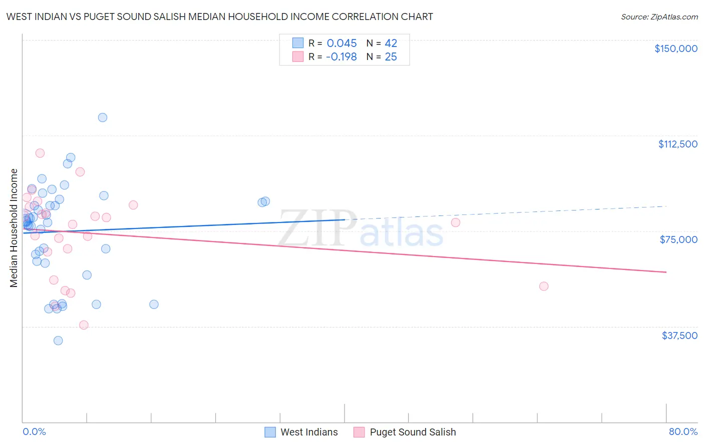 West Indian vs Puget Sound Salish Median Household Income