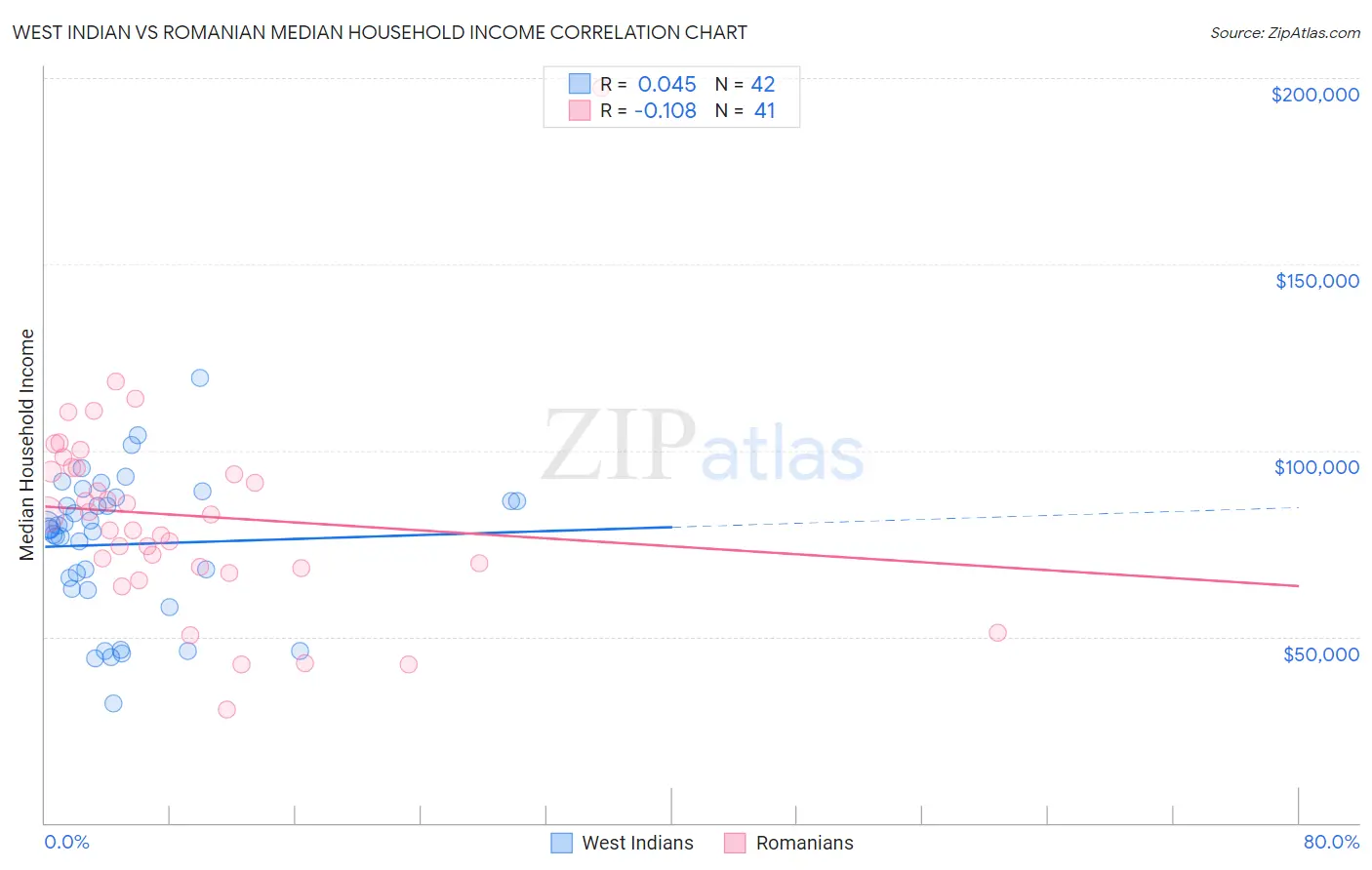 West Indian vs Romanian Median Household Income