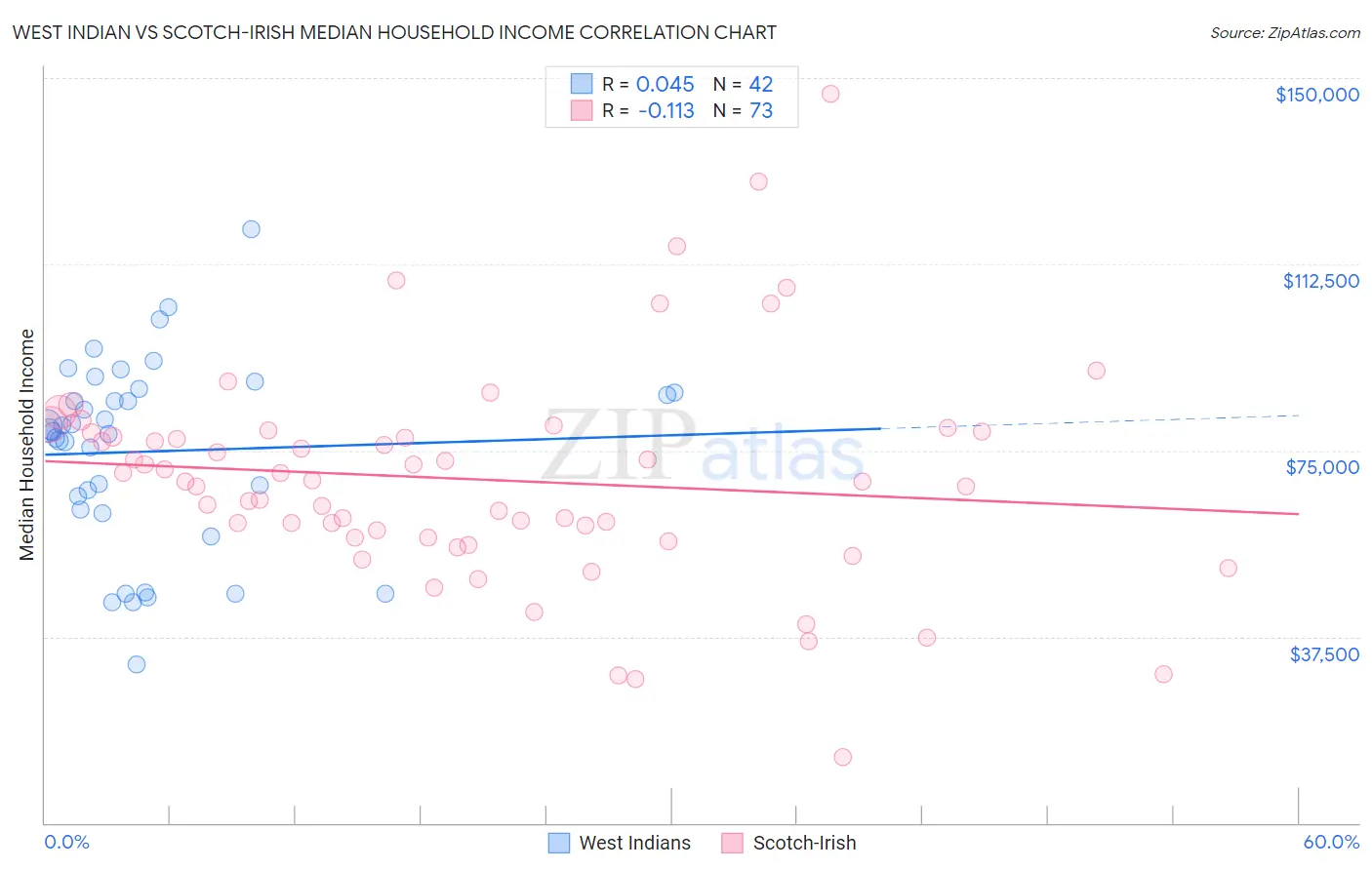 West Indian vs Scotch-Irish Median Household Income