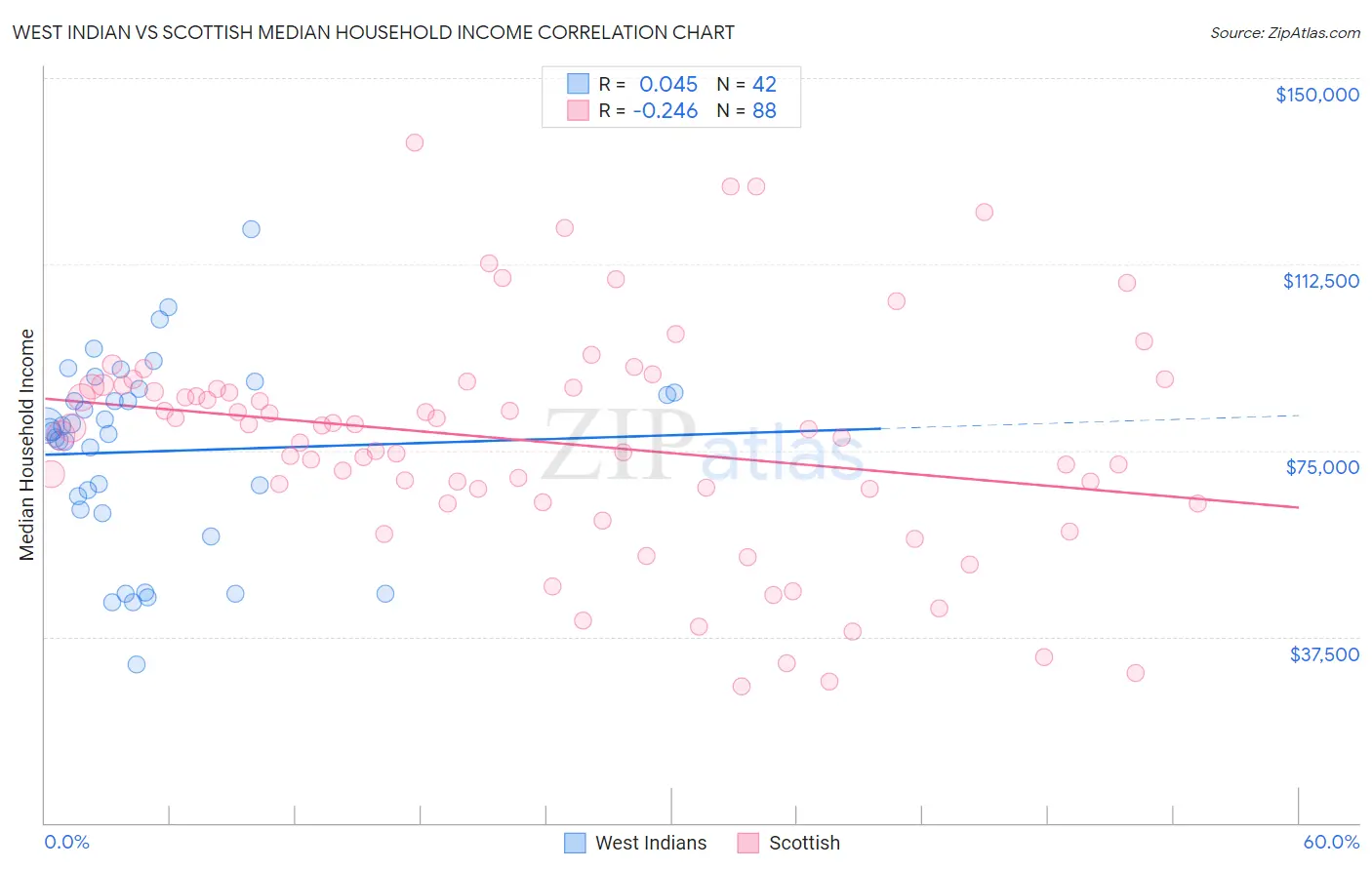 West Indian vs Scottish Median Household Income