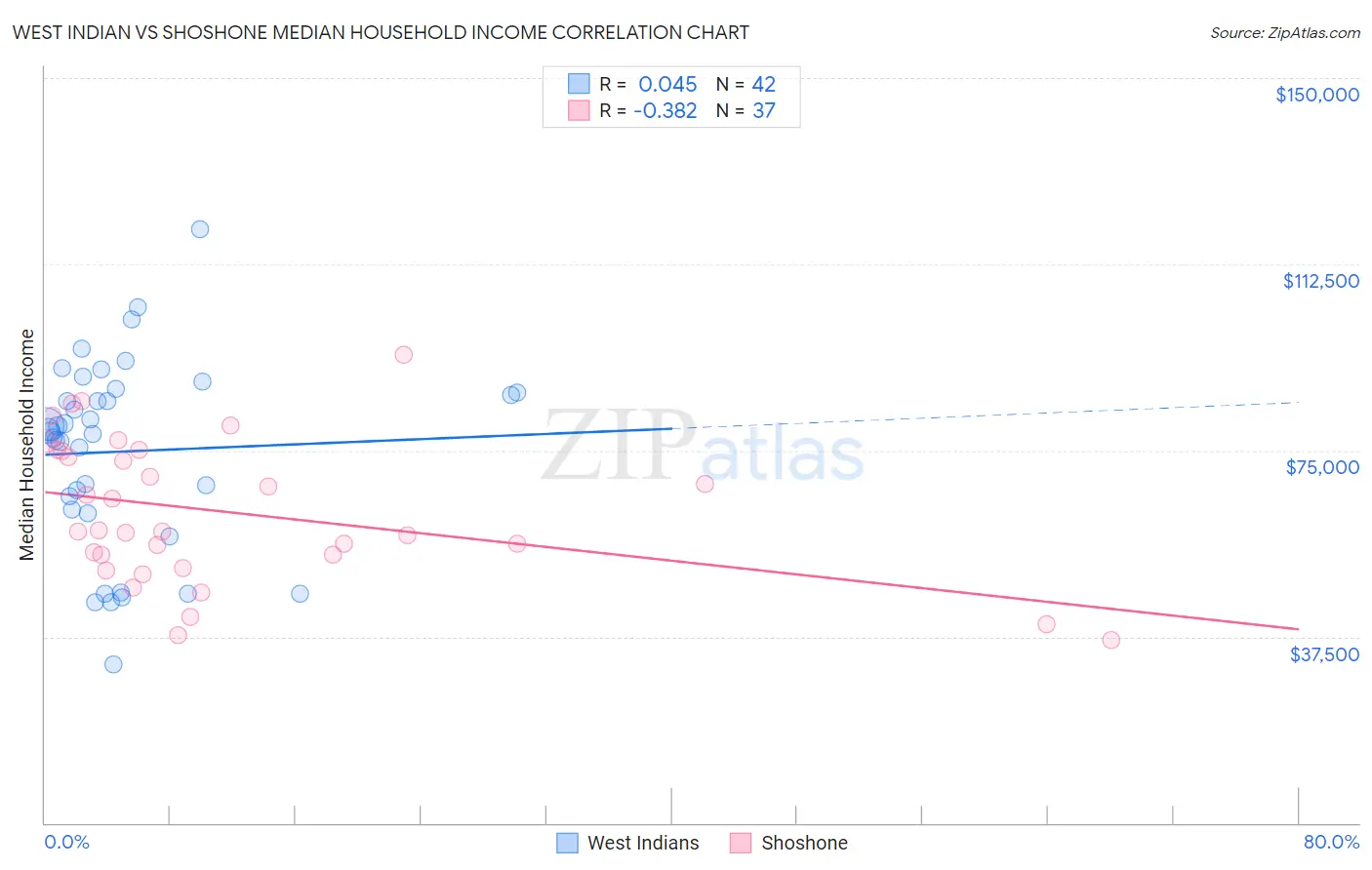 West Indian vs Shoshone Median Household Income