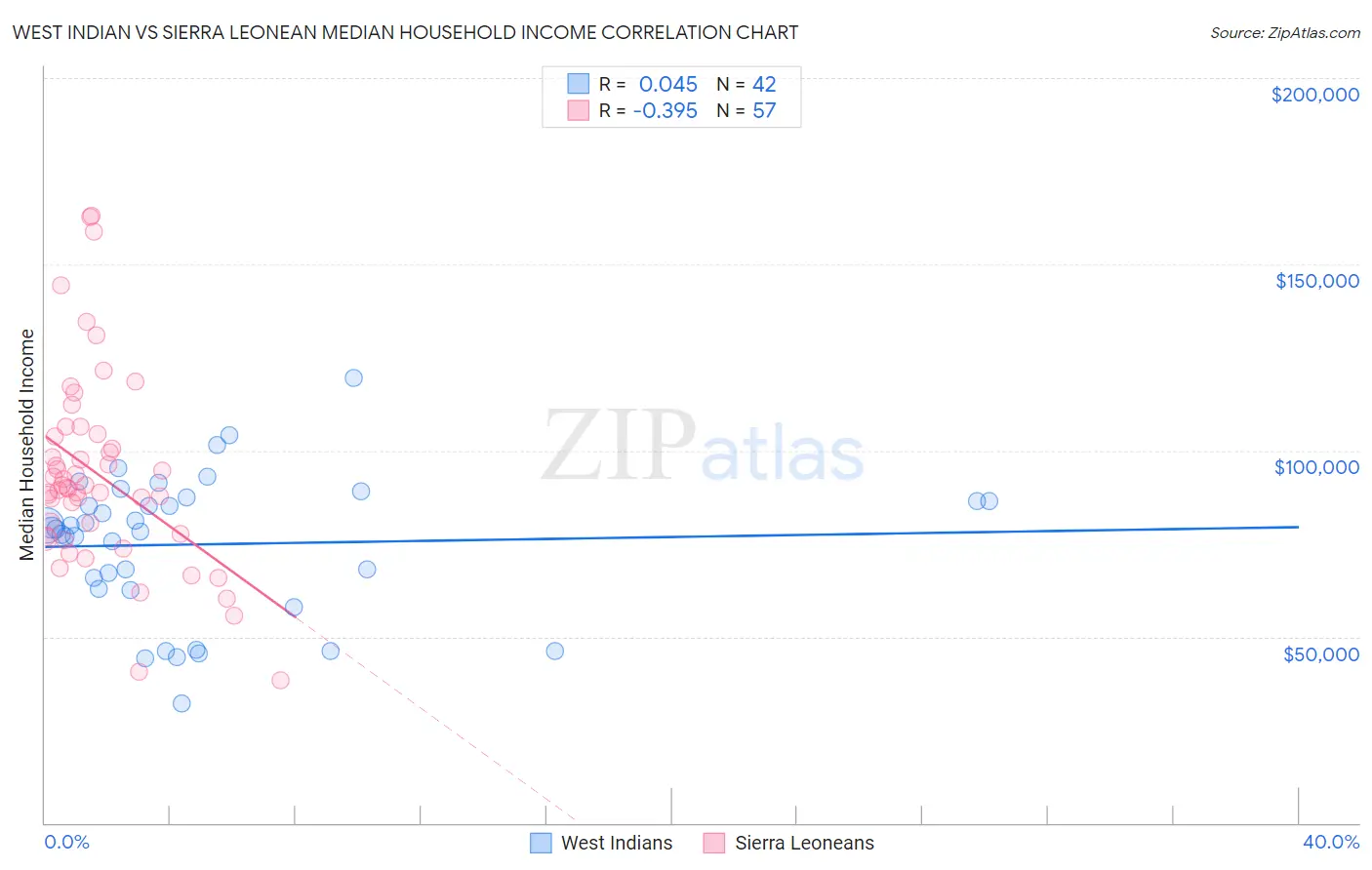 West Indian vs Sierra Leonean Median Household Income