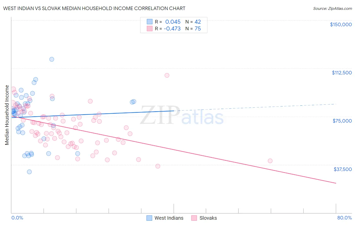 West Indian vs Slovak Median Household Income