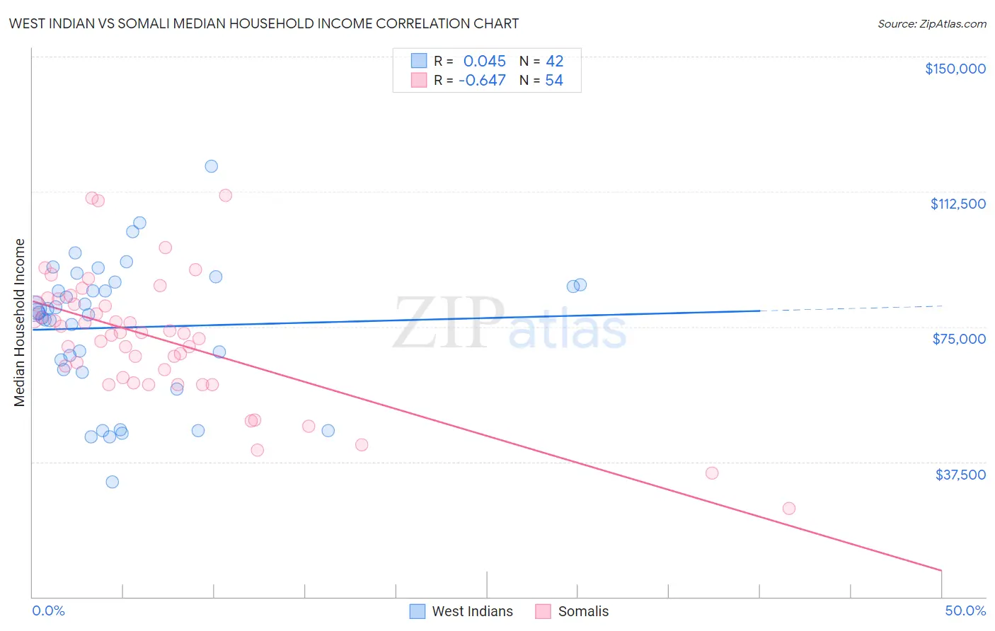 West Indian vs Somali Median Household Income