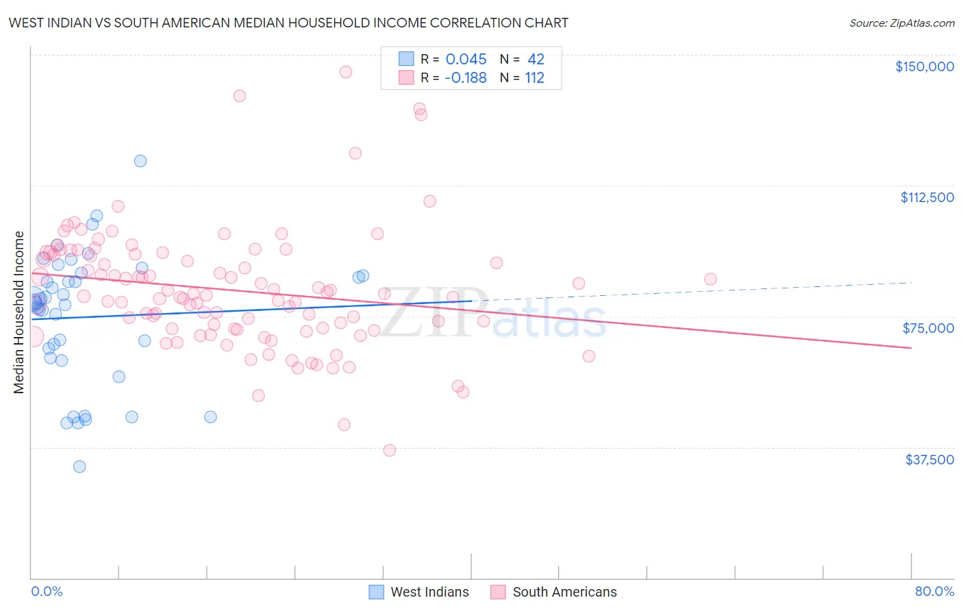 West Indian vs South American Median Household Income