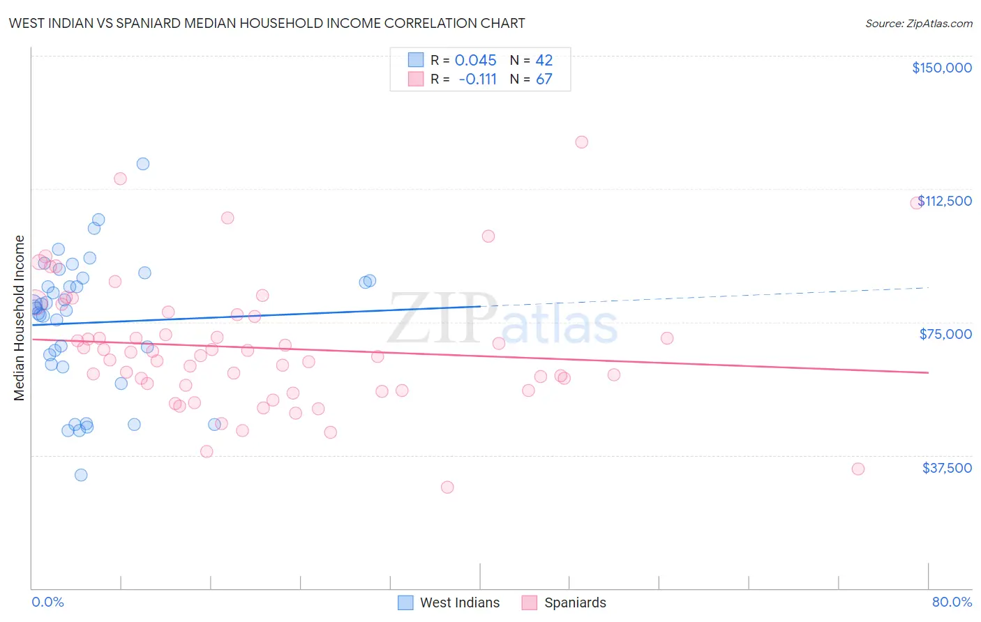 West Indian vs Spaniard Median Household Income