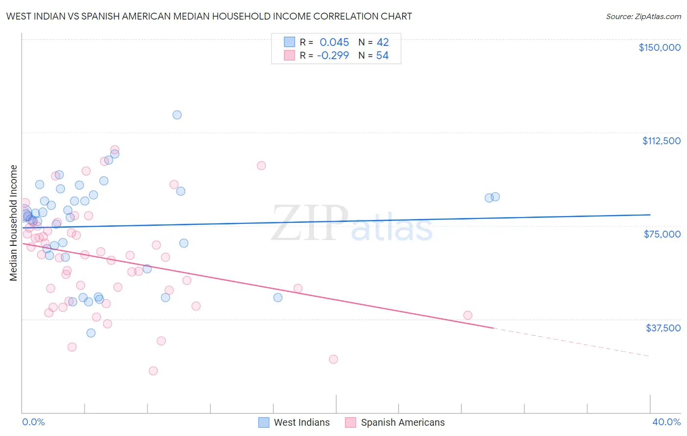 West Indian vs Spanish American Median Household Income