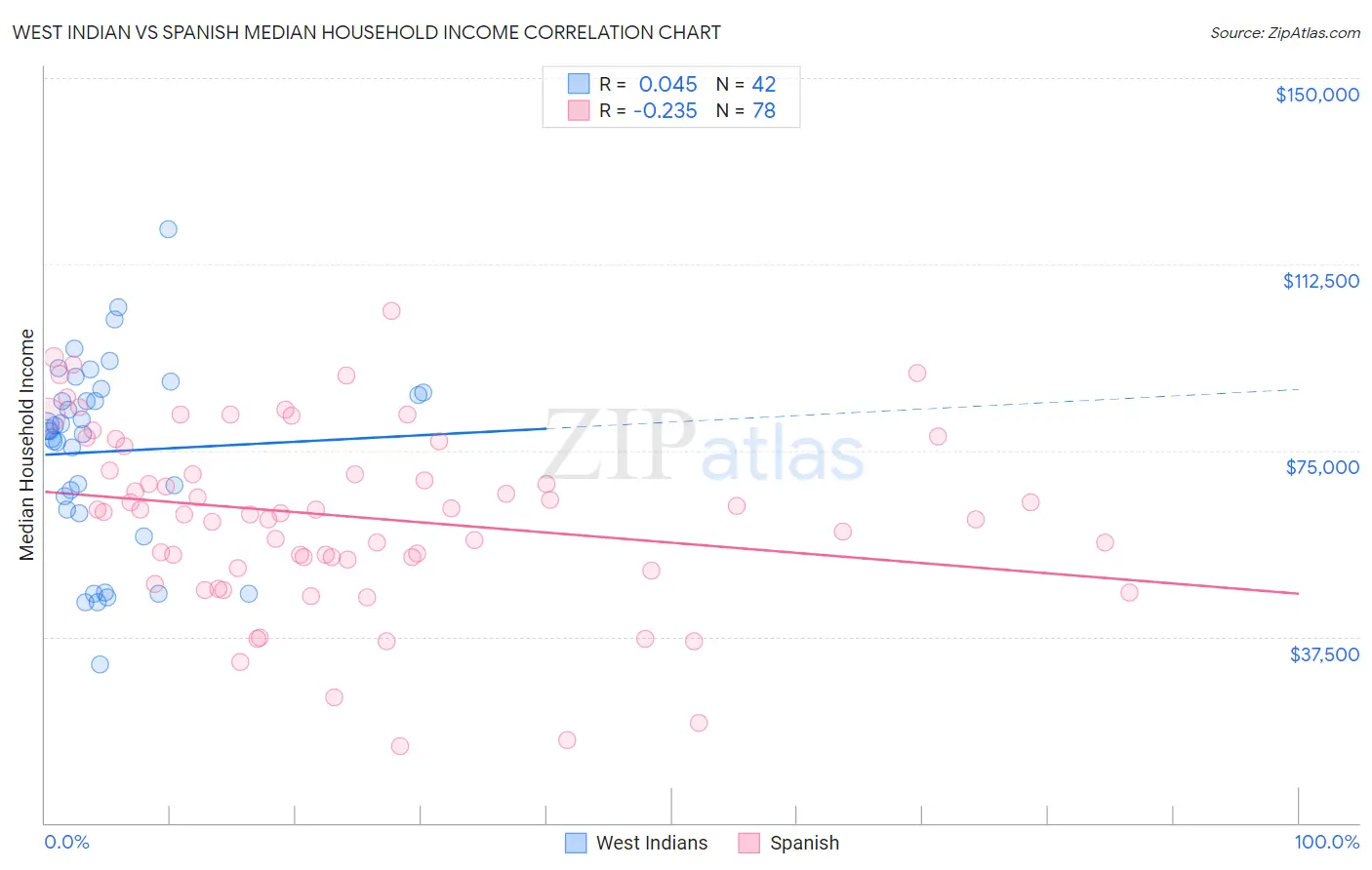 West Indian vs Spanish Median Household Income
