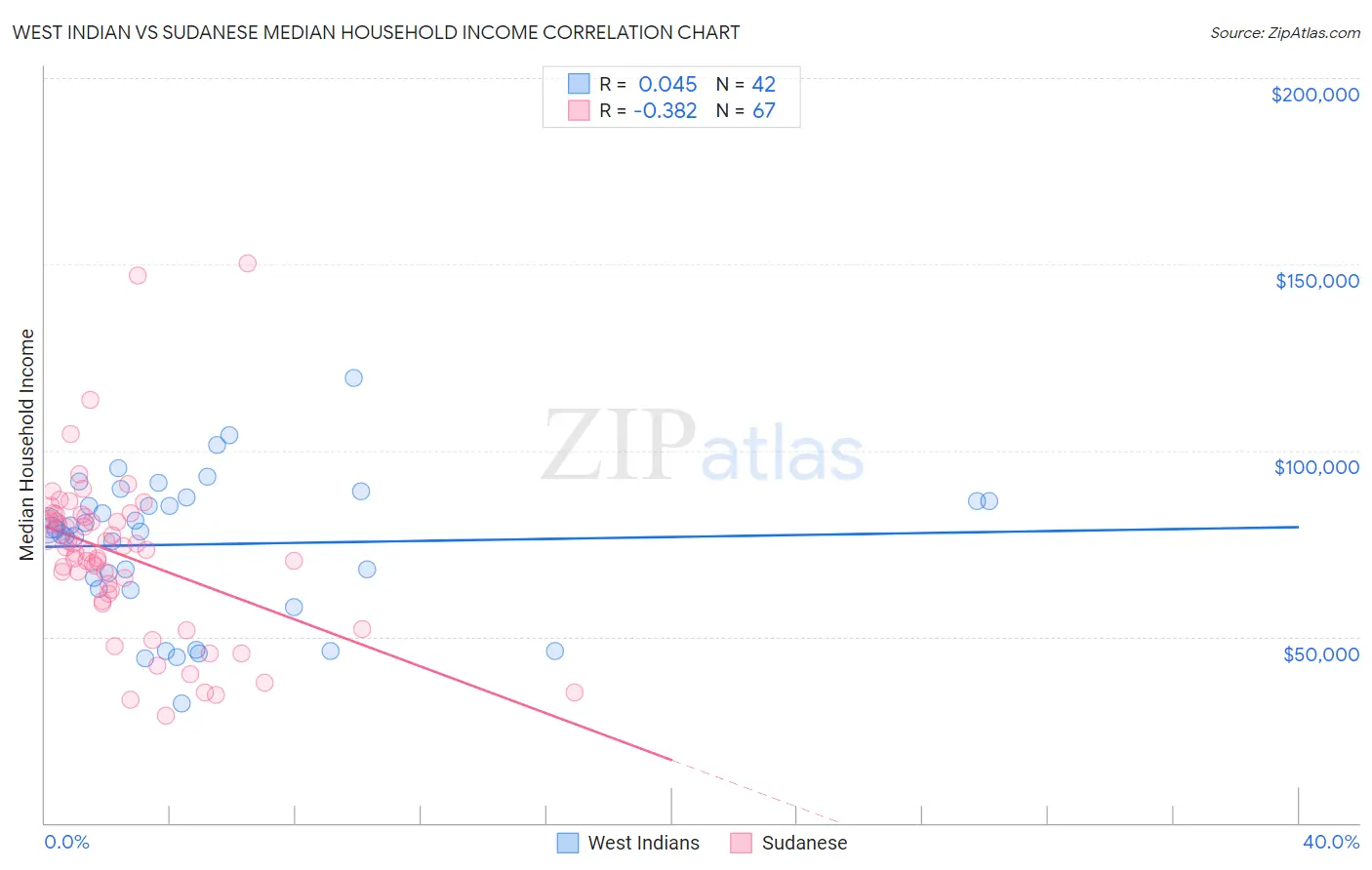 West Indian vs Sudanese Median Household Income