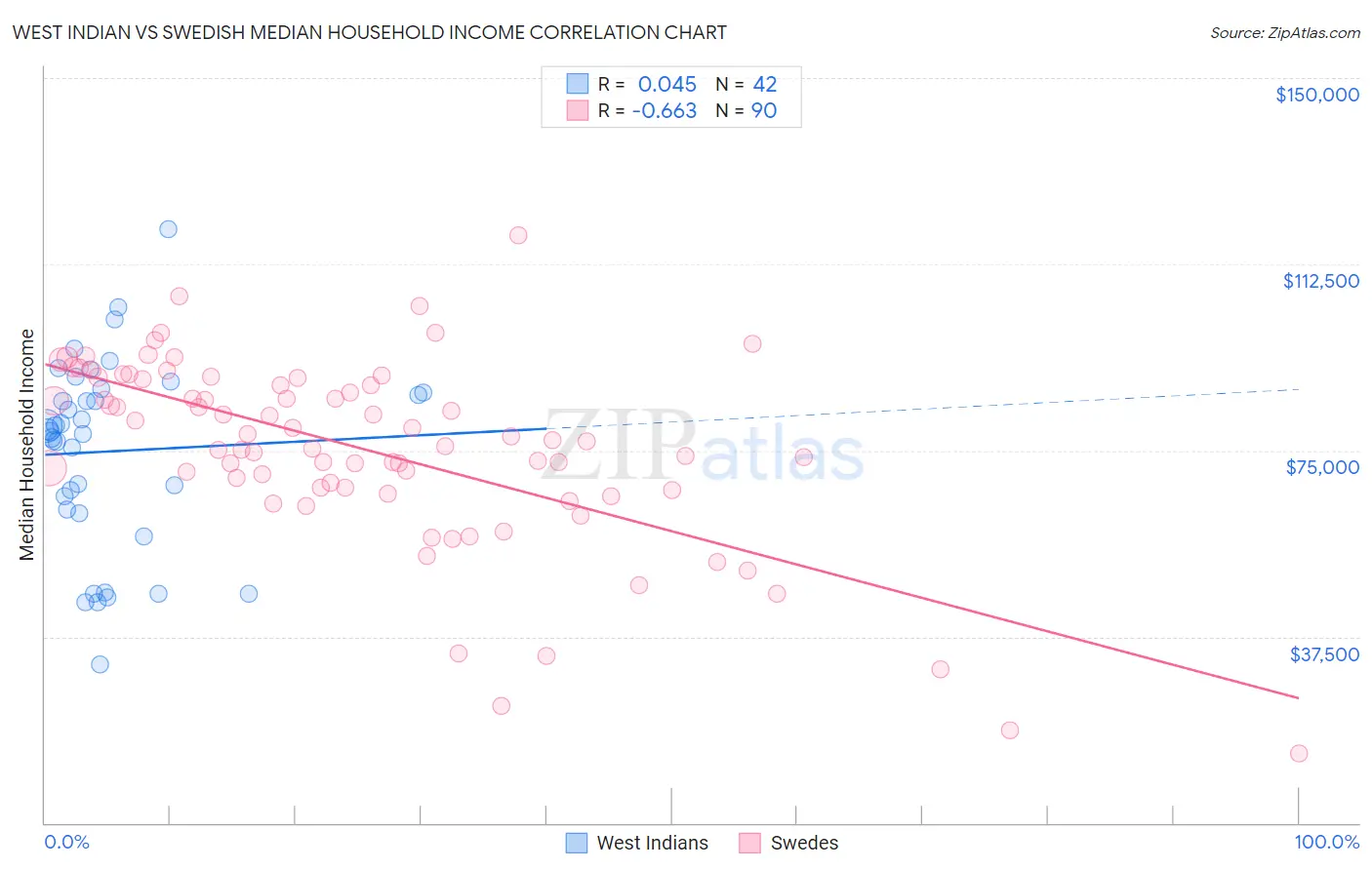 West Indian vs Swedish Median Household Income