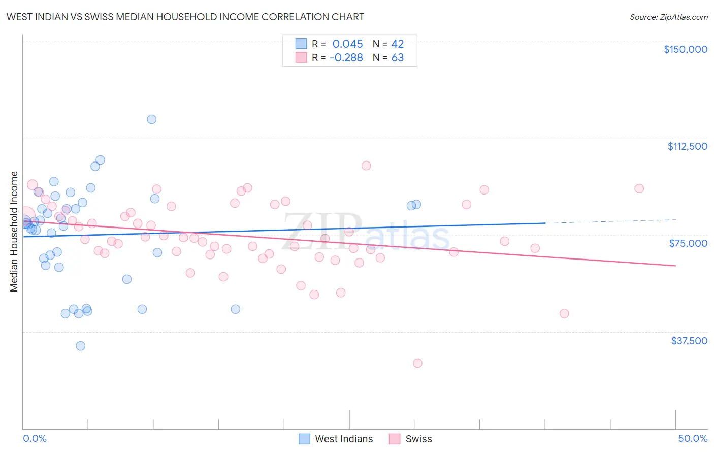 West Indian vs Swiss Median Household Income