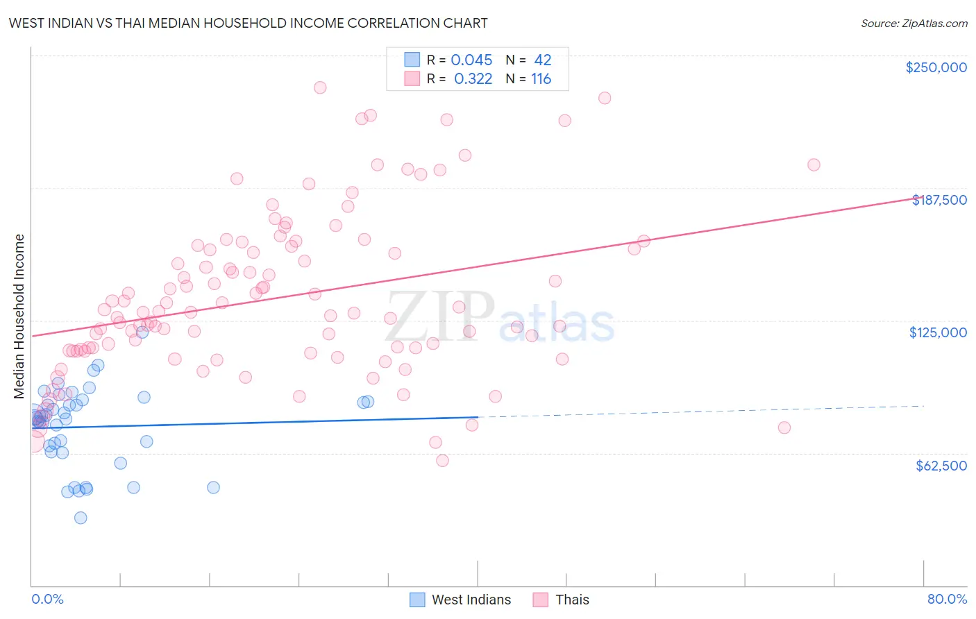 West Indian vs Thai Median Household Income