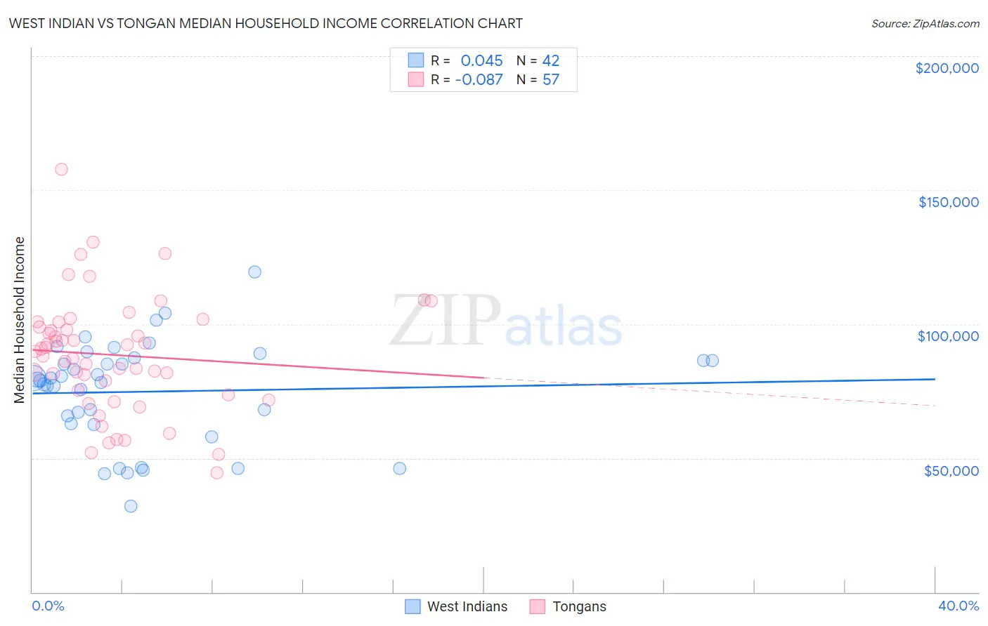 West Indian vs Tongan Median Household Income