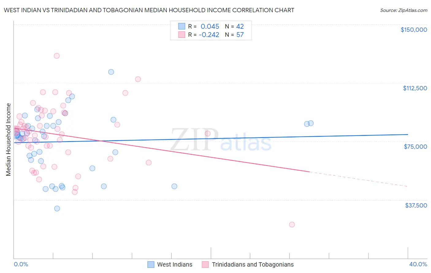 West Indian vs Trinidadian and Tobagonian Median Household Income