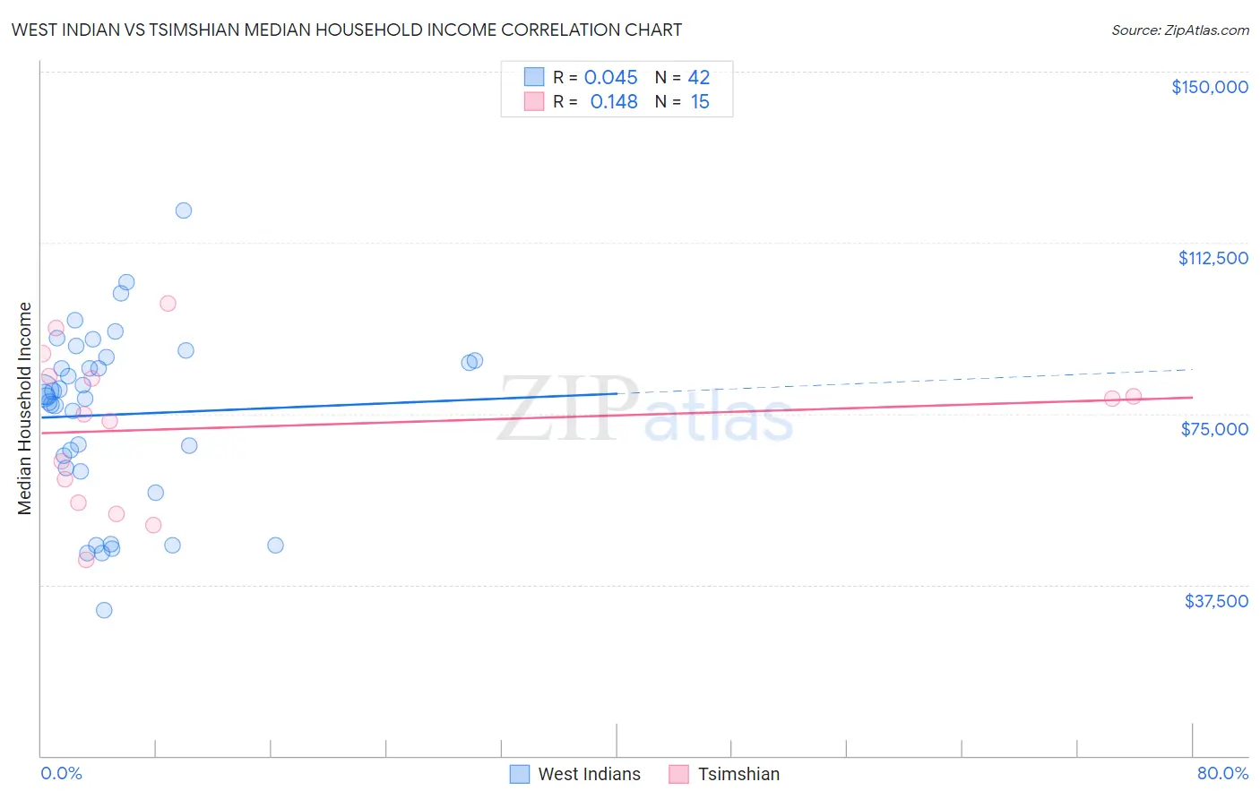 West Indian vs Tsimshian Median Household Income