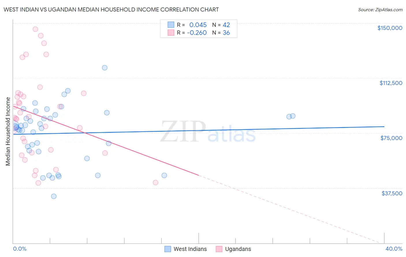 West Indian vs Ugandan Median Household Income